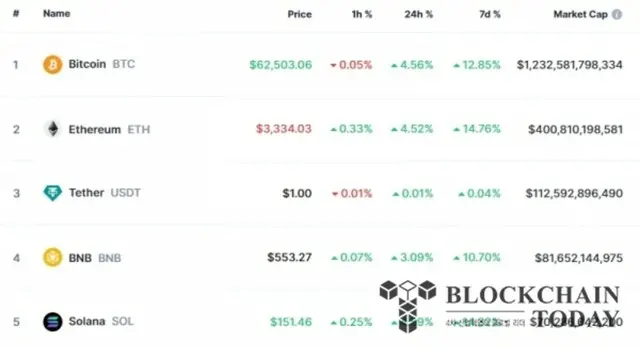 6万ドル回復したビットコイン、6万2000ドルも突破...「トランプラリー」続くか