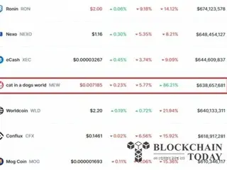 ミームコイン・キャット・イン・ア・ドックスワールド、市場下落の中で一人で「86％週間上昇率」記録