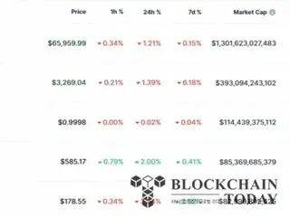 米政府、ビットコイン売却ショック続く...6万6000ドル台も崩壊