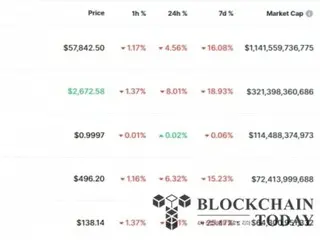 ビットコイン5万8000ドルも崩壊…5％急落