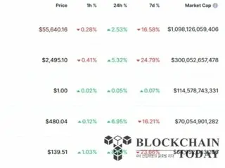 アジア証券市場の一斉急騰でビットコインも上昇··· 一時5万6000ドル突破