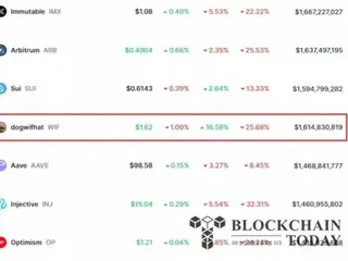 ドッグウィップハット市場下落の中、16％急騰..."3ドルまで上昇する"