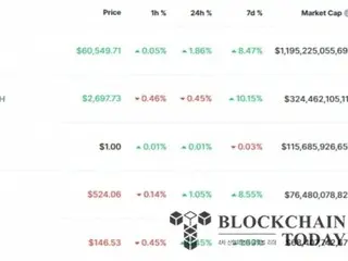 米証券市場のラリーにビットコインも6万1000ドル回復