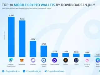 ビットゲットウォレット、メタマスクダウンロード数を追い越す··· 今年1100%成長