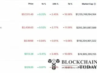 ビットコイン、5万8000ドル割れ…米国のダンピング傾向の影響を受ける