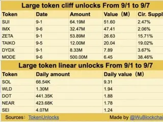 ソラナやSUI、9月の暗号資産のトークンアンロックスケジュール