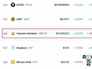 ハムスターコンバット、暗号資産取引所へ上場後に30％急落