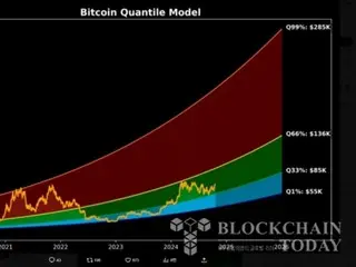 ビットコイン、2025年に28万5000ドルになる可能性を予測