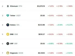 ドージコイン急落・ソラナ急上昇…ソラナ時価総額4位に復帰